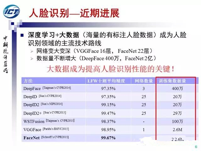 人脸识别发展脉络